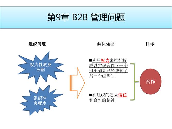 张进智b2b营销关系系统与沟通9